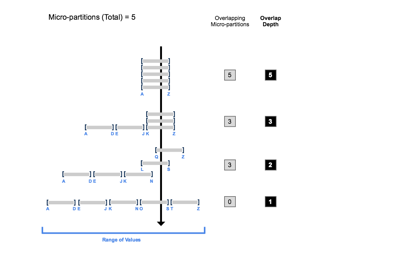 Snowflake Clustering Depth