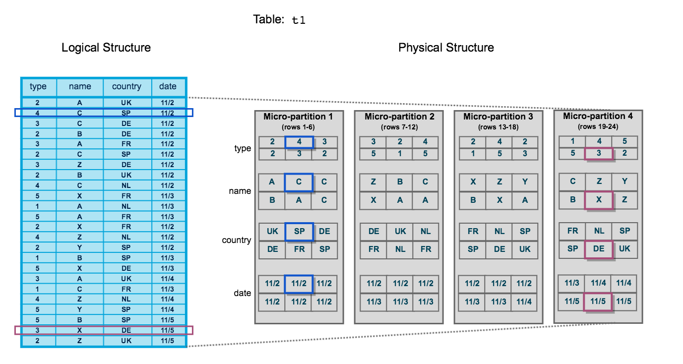 Snowflake Data Clustering