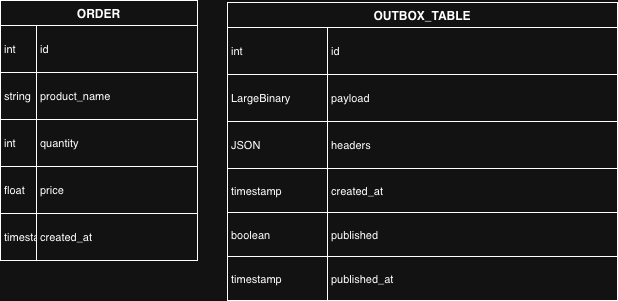 Outbox Table example